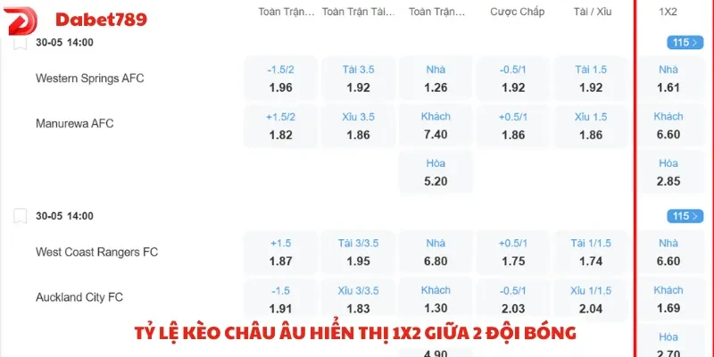 Tỷ lệ kèo châu Âu hiển thị 1X2 giữa hai đội bóng mạnh