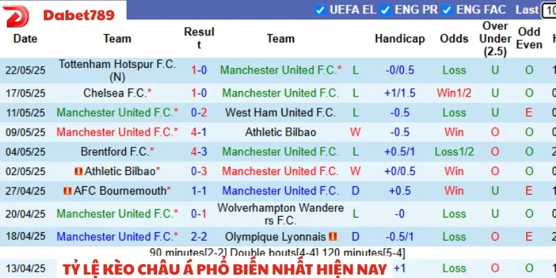 Tỷ lệ kèo châu Á phổ biến nhất hiện nay